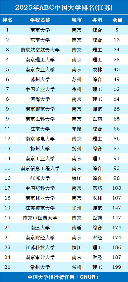 2025年江苏省大学排名-第1张图片-中国大学排行榜