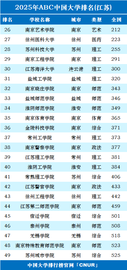 2025年江苏省大学排名-第2张图片-中国大学排行榜