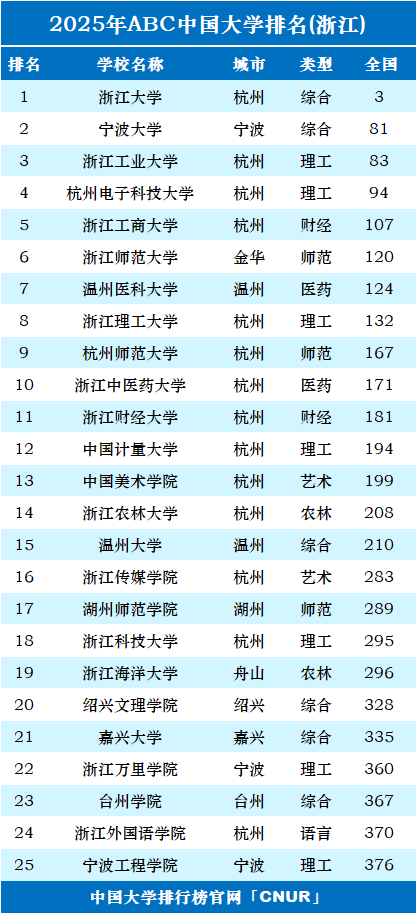 2025年浙江省大学排名-第1张图片-中国大学排行榜