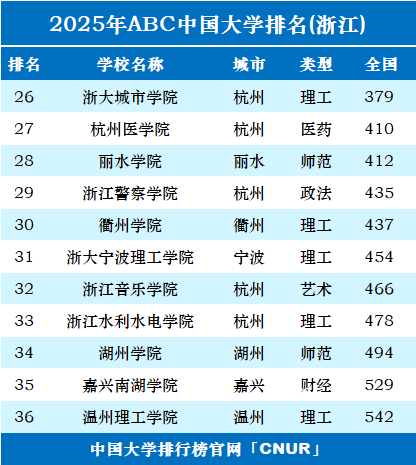 2025年浙江省大学排名-第2张图片-中国大学排行榜