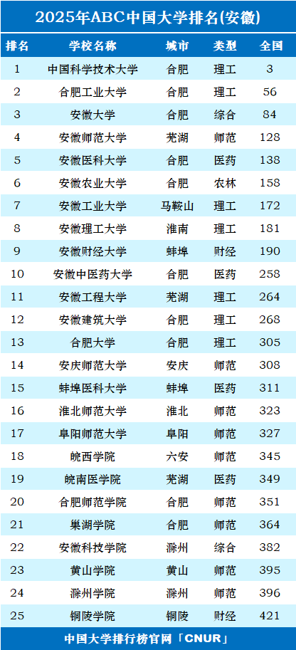 2025年安徽省大学排名-第1张图片-中国大学排行榜