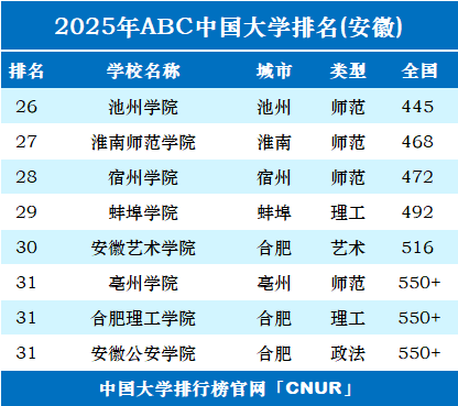 2025年安徽省大学排名-第2张图片-中国大学排行榜