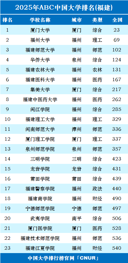 2025年福建省大学排名-第1张图片-中国大学排行榜