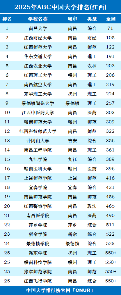 2025年江西省大学排名-第1张图片-中国大学排行榜