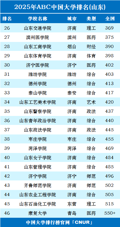 2025年山东省大学排名-第2张图片-中国大学排行榜