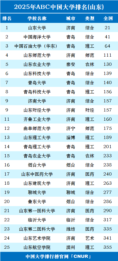 2025年山东省大学排名-第1张图片-中国大学排行榜