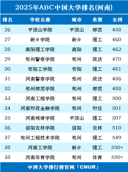 2025年河南省大学排名-第2张图片-中国大学排行榜