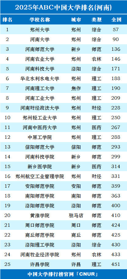 2025年河南省大学排名-第1张图片-中国大学排行榜