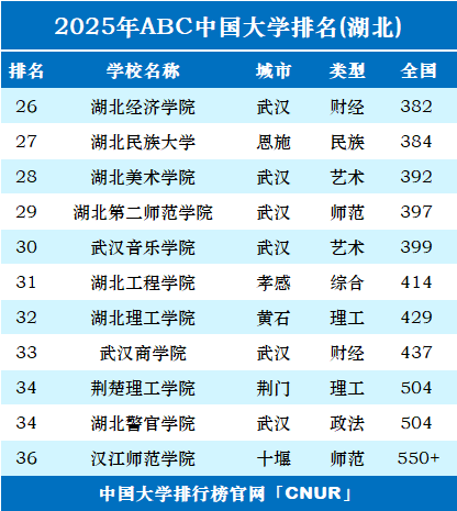 2025年湖北省大学排名-第2张图片-中国大学排行榜