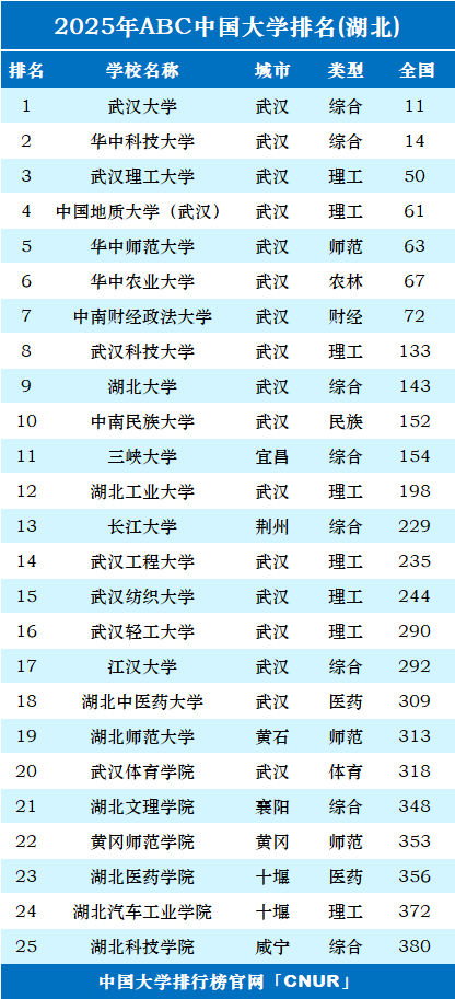 2025年湖北省大学排名-第1张图片-中国大学排行榜