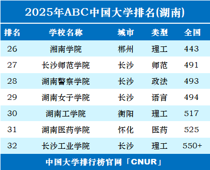 2025年湖南省大学排名-第2张图片-中国大学排行榜