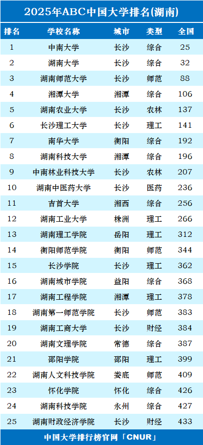 2025年湖南省大学排名-第1张图片-中国大学排行榜