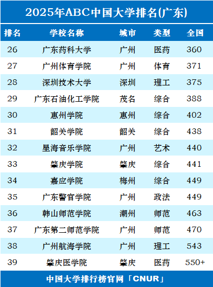 2025年广东省大学排名-第2张图片-中国大学排行榜