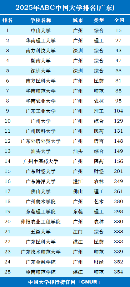 2025年广东省大学排名-第1张图片-中国大学排行榜