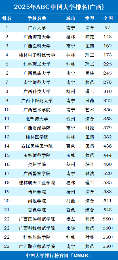 2025年广西壮族自治区大学排名-第1张图片-中国大学排行榜