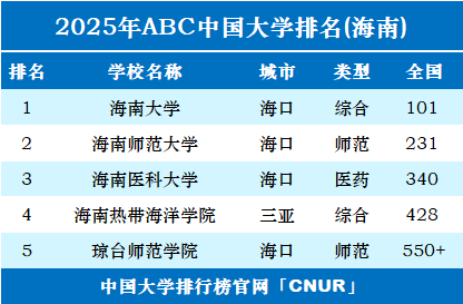 2025年海南省大学排名-第1张图片-中国大学排行榜