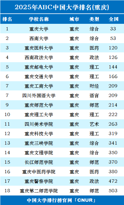 2025年重庆市大学排名-第1张图片-中国大学排行榜