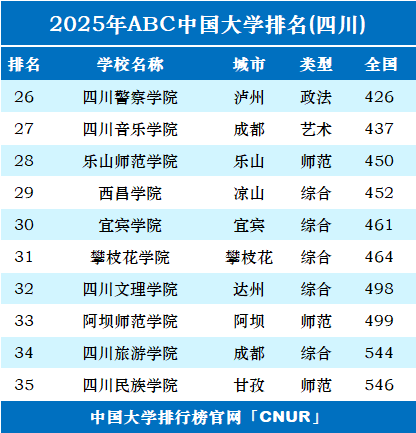 2025年四川省大学排名-第2张图片-中国大学排行榜