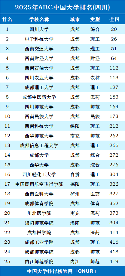 2025年四川省大学排名-第1张图片-中国大学排行榜