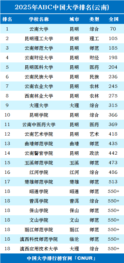 2025年云南省大学排名-第1张图片-中国大学排行榜