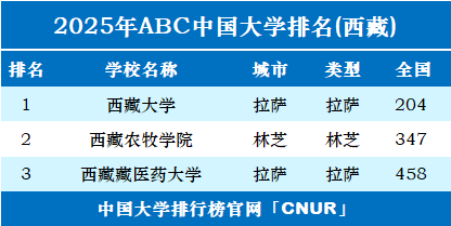 2025年西藏自治区大学排名-第1张图片-中国大学排行榜