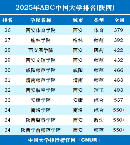 2025年陕西省大学排名-第2张图片-中国大学排行榜