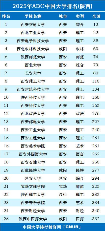 2025年陕西省大学排名-第1张图片-中国大学排行榜