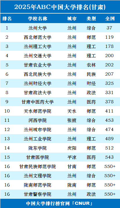 2025年甘肃省大学排名-第1张图片-中国大学排行榜