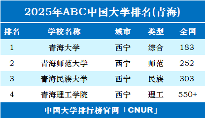 2025年青海省大学排名-第1张图片-中国大学排行榜