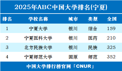 2025年宁夏回族自治区大学排名-第1张图片-中国大学排行榜