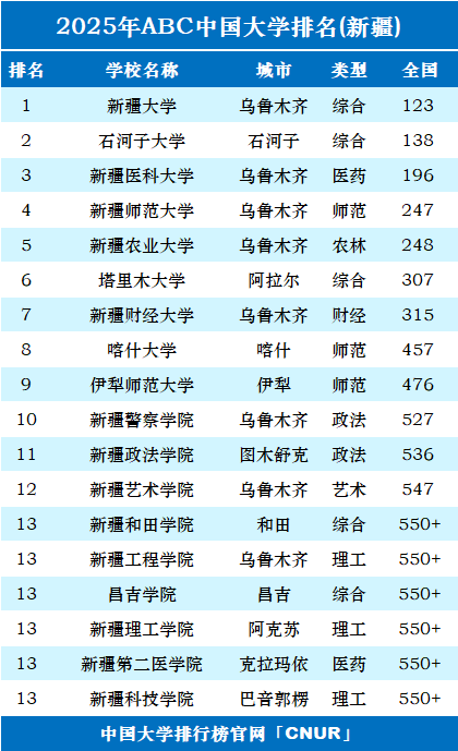 2025年新疆维吾尔自治区大学排名-第1张图片-中国大学排行榜