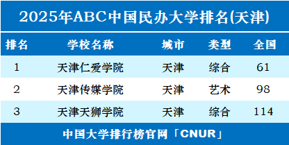 2025年天津民办大学排名-第1张图片-中国大学排行榜