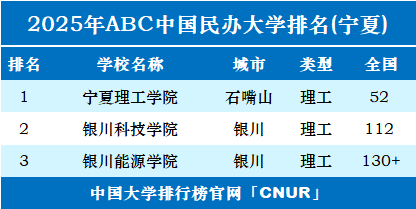 2025年宁夏民办大学排名-第1张图片-中国大学排行榜