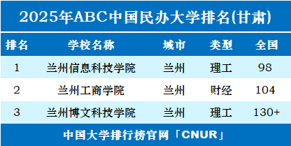 2025年甘肃民办大学排名-第1张图片-中国大学排行榜