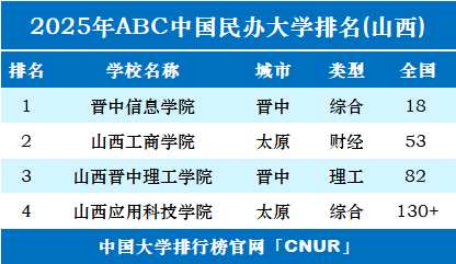 2025年山西民办大学排名-第1张图片-中国大学排行榜