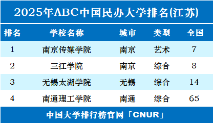 2025年江苏民办大学排名-第1张图片-中国大学排行榜