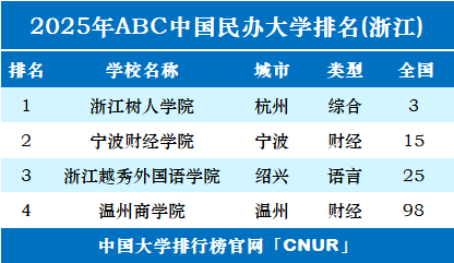 2025年浙江民办大学排名-第1张图片-中国大学排行榜