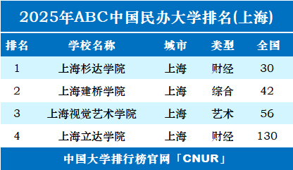 2025年上海民办大学排名-第1张图片-中国大学排行榜