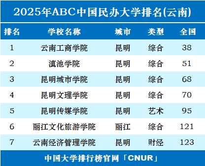 2025年云南民办大学排名-第1张图片-中国大学排行榜