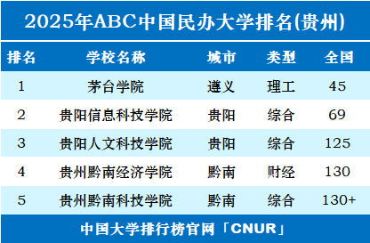 2025年贵州民办大学排名-第1张图片-中国大学排行榜