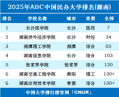  2025年湖南民办大学排名-第1张图片-中国大学排行榜