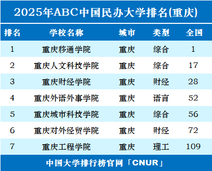 2025年重庆民办大学排名-第1张图片-中国大学排行榜