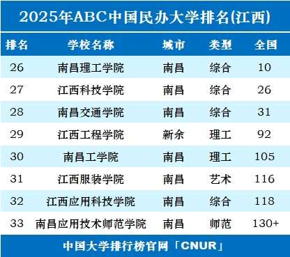 2025年江西民办大学排名-第1张图片-中国大学排行榜