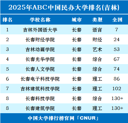 2025年吉林民办大学排名-第1张图片-中国大学排行榜