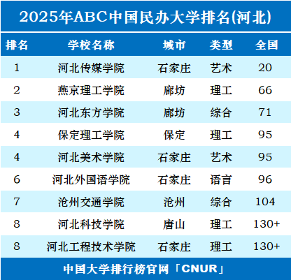 2025年河北民办大学排名-第1张图片-中国大学排行榜