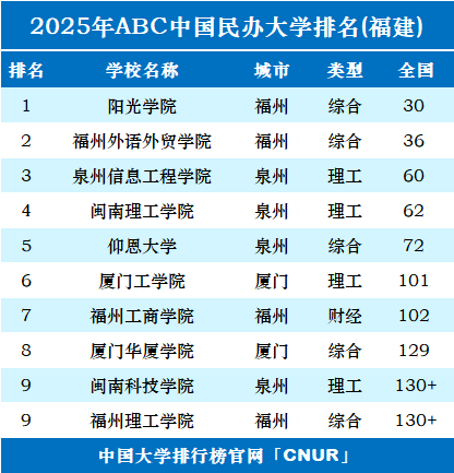 2025年福建民办大学排名-第1张图片-中国大学排行榜