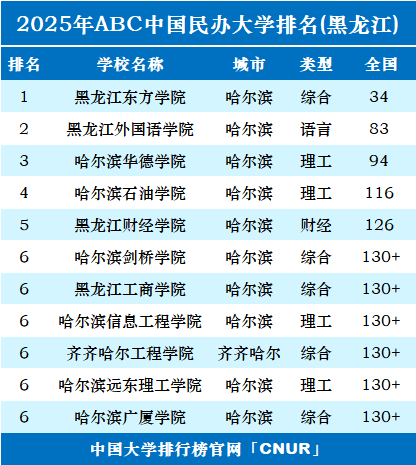 2025年黑龙江民办大学排名-第1张图片-中国大学排行榜