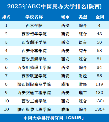 2025年陕西民办大学排名-第1张图片-中国大学排行榜