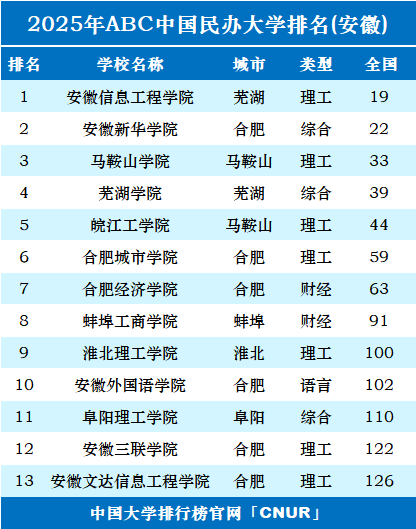 2025年安徽民办大学排名-第1张图片-中国大学排行榜