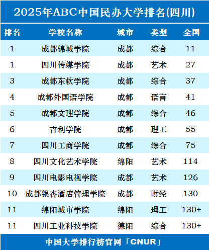  2025年四川民办大学排名-第1张图片-中国大学排行榜